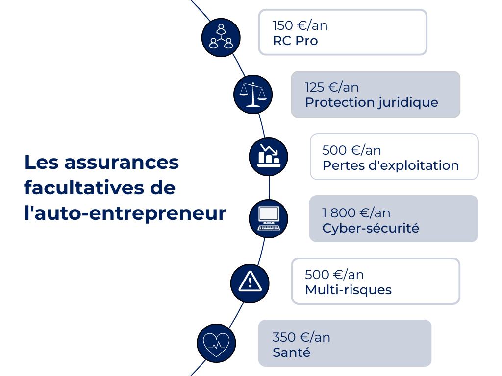 Assurances facultatives pour un auto-entrepreneur