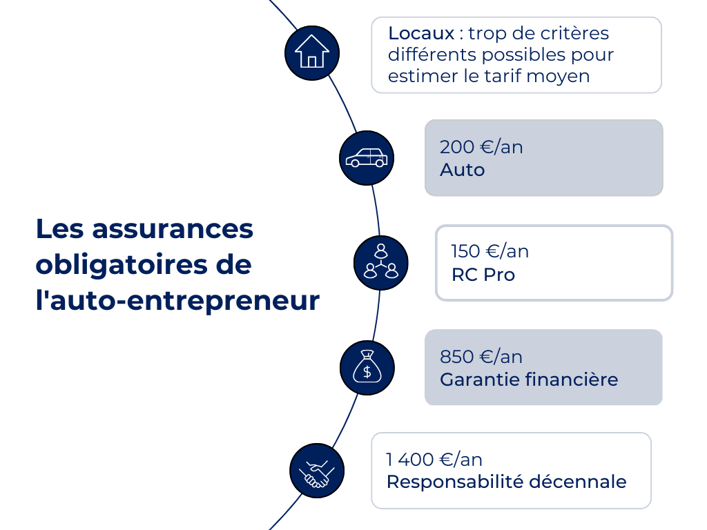 Assurances obligatoires pour un auto-entrepreneur